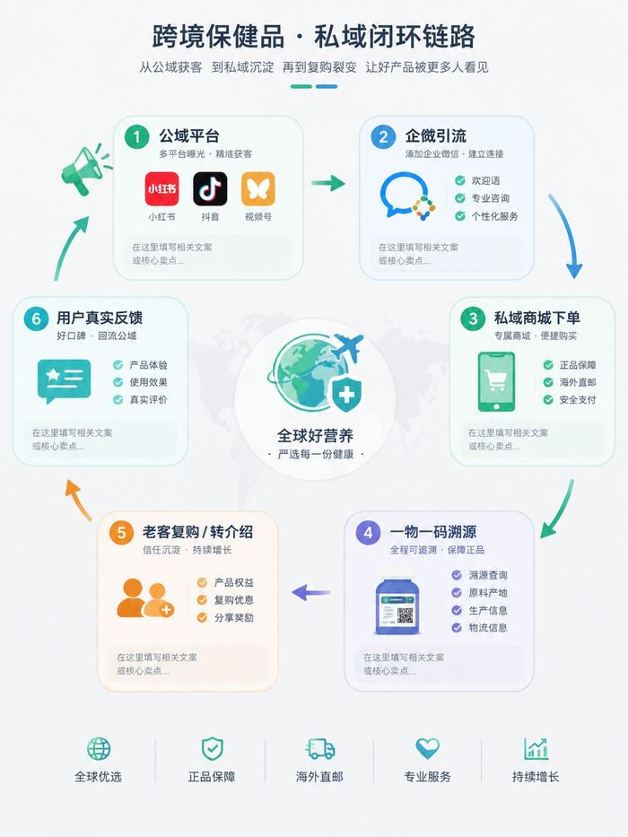 跨境保健品进口｜公域引流 + 私域沉淀，双域联动长效运营