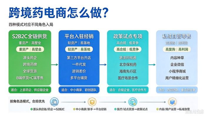 跨境药电商怎么做？四大入局模式适配不同角色，新手入门攻略